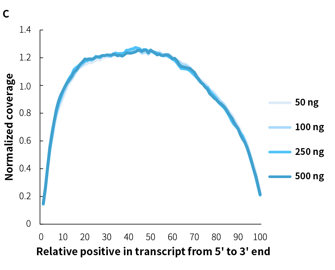 fig2C