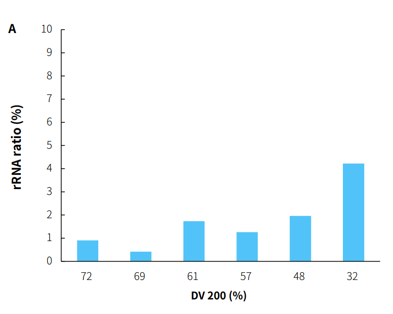 fig3A