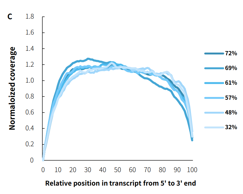 fig3C