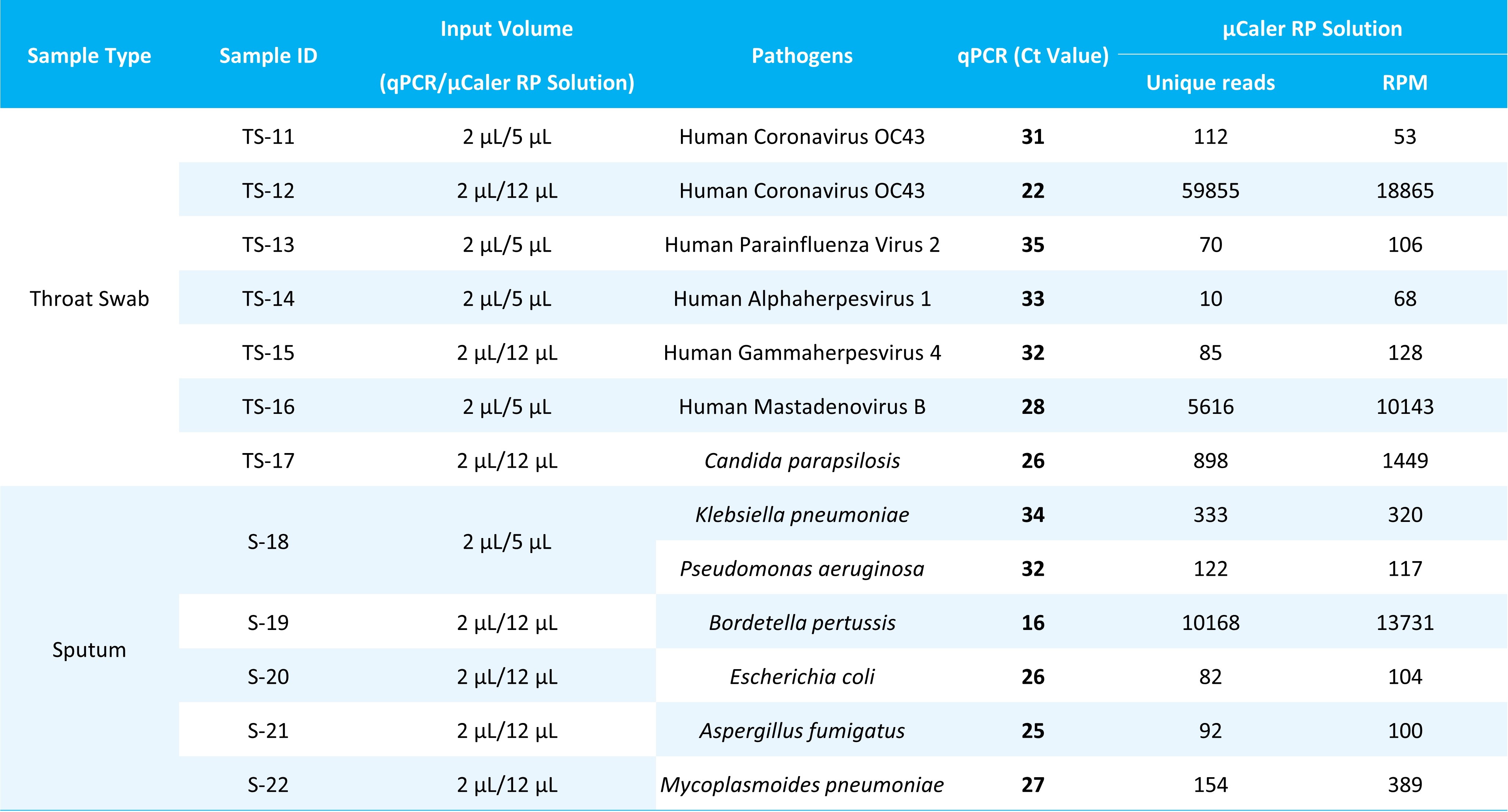 Table 2