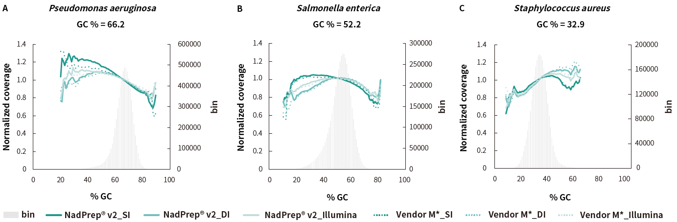 GC偏好性 GC偏好性
